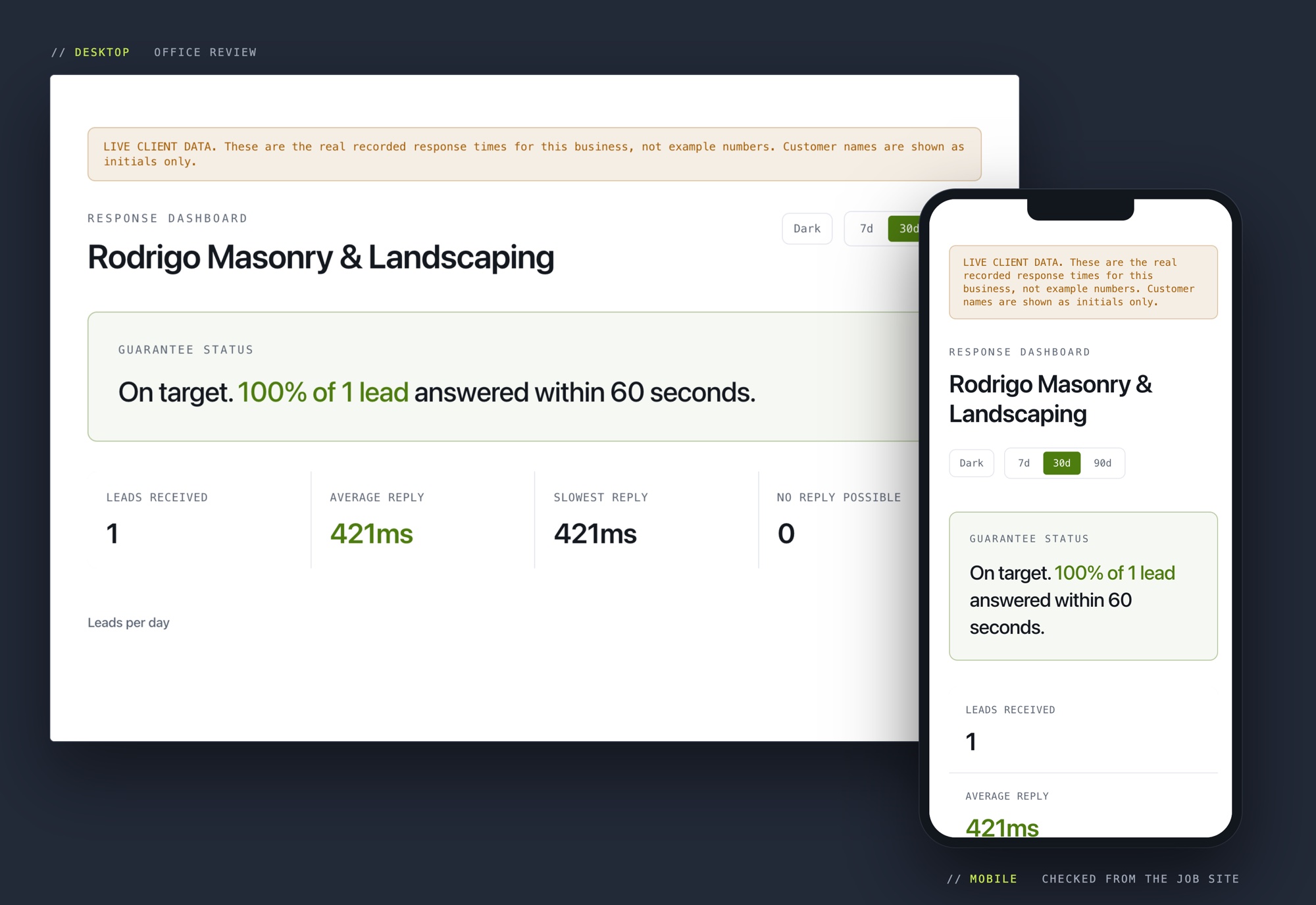 The Relay response dashboard shown on desktop and on a phone, with measured reply times against a 90 second target